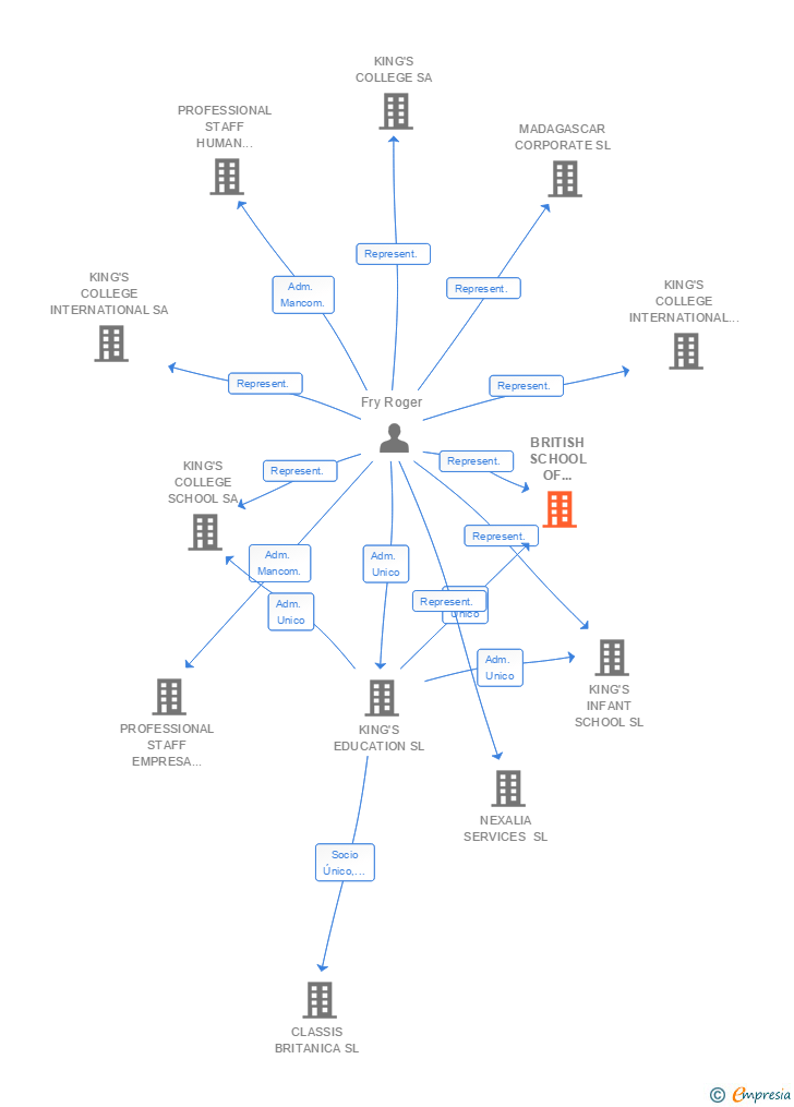 Vinculaciones societarias de BRITISH SCHOOL OF ALICANTE SL