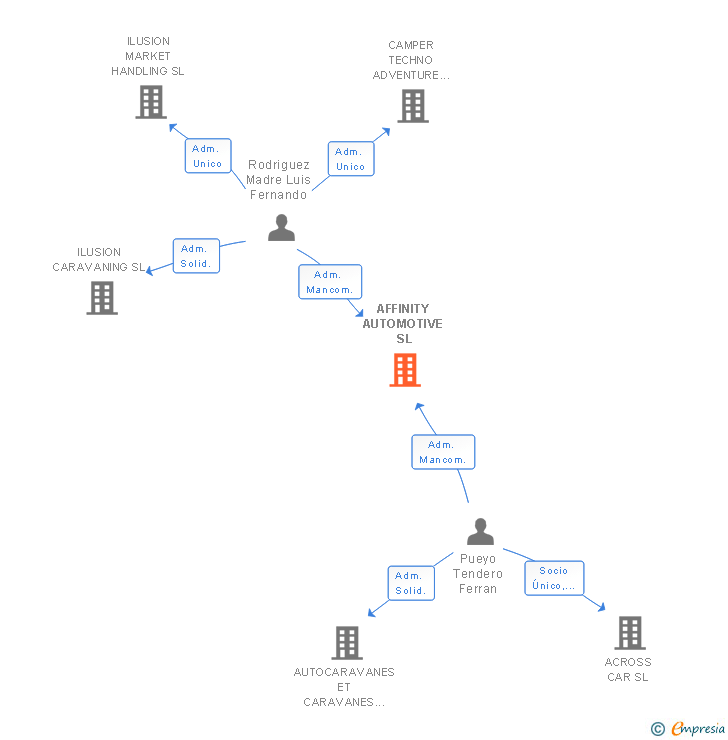 Vinculaciones societarias de AFFINITY AUTOMOTIVE SL