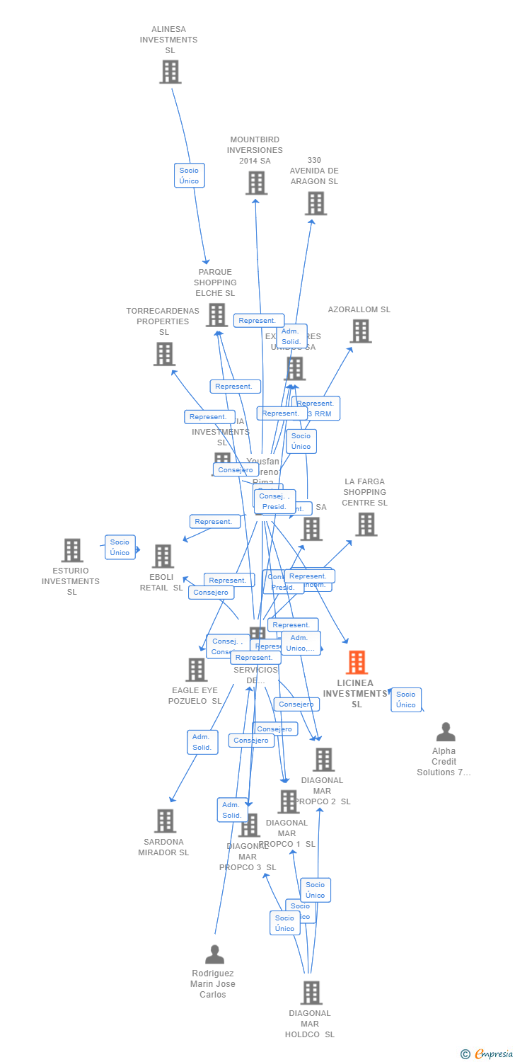 Vinculaciones societarias de LICINEA INVESTMENTS SL