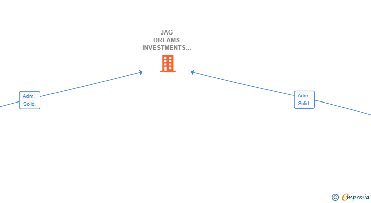 Vinculaciones societarias de JAG DREAMS INVESTMENTS SL