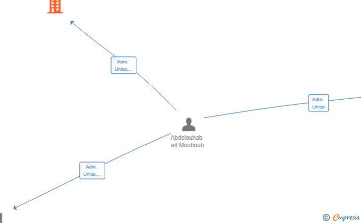 Vinculaciones societarias de FURNILUX SL
