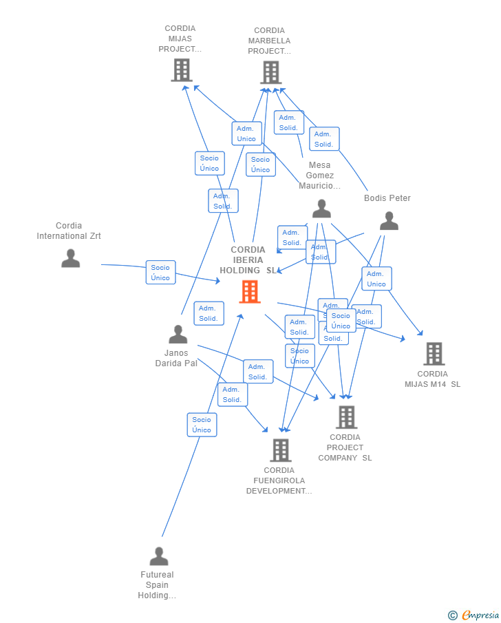 Vinculaciones societarias de CORDIA IBERIA HOLDING SL