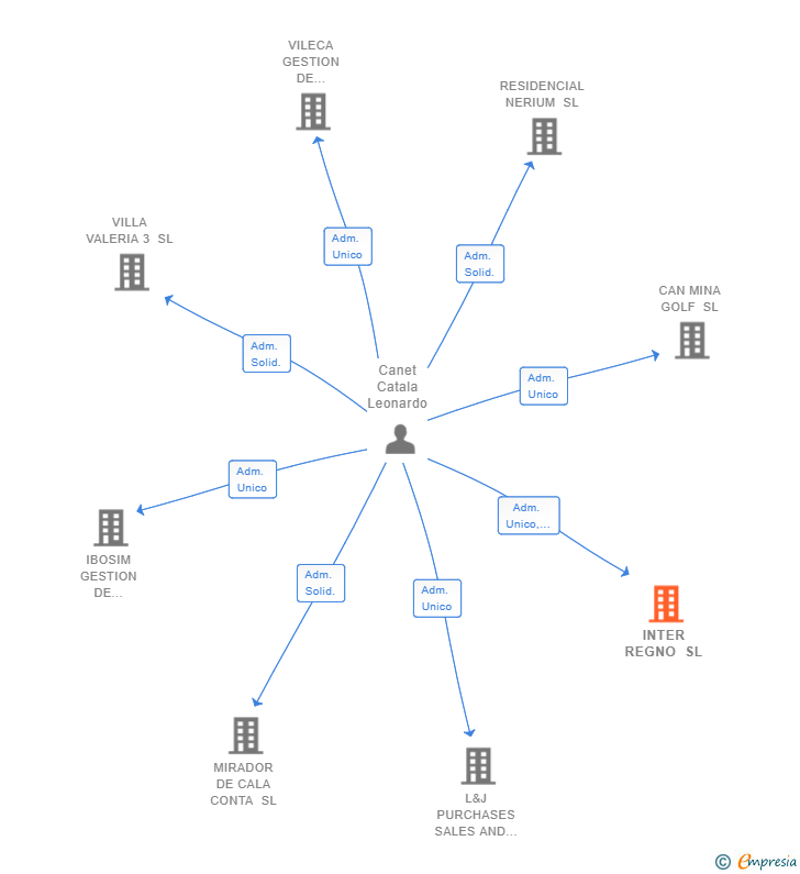Vinculaciones societarias de INTER REGNO SL
