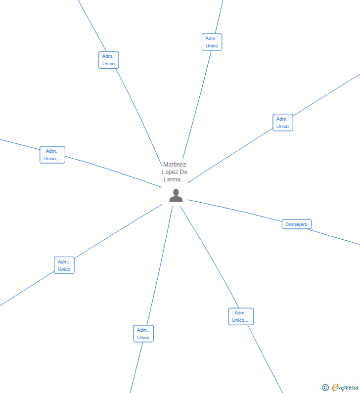 Vinculaciones societarias de IREFCON MADRID SL