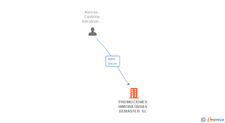 Vinculaciones societarias de BEMASFER GESTION Y CONSEJO SL