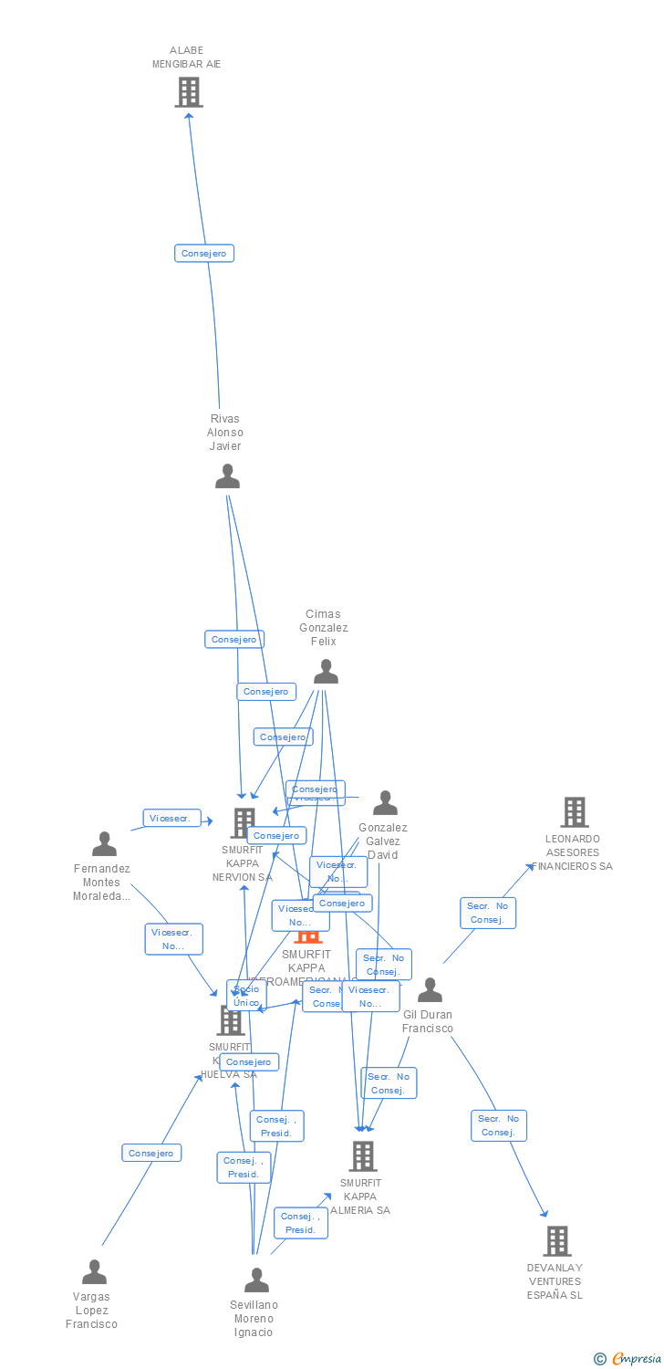 Vinculaciones societarias de SMURFIT WESTROCK IBEROAMERICANA SA
