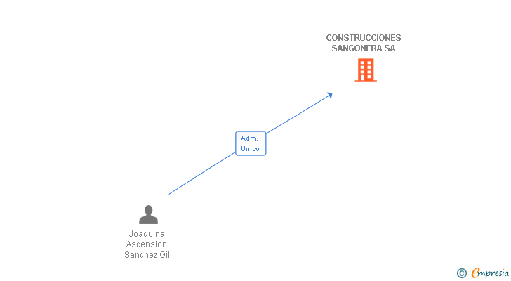 Vinculaciones societarias de CONSTRUCCIONES SANGONERA SA
