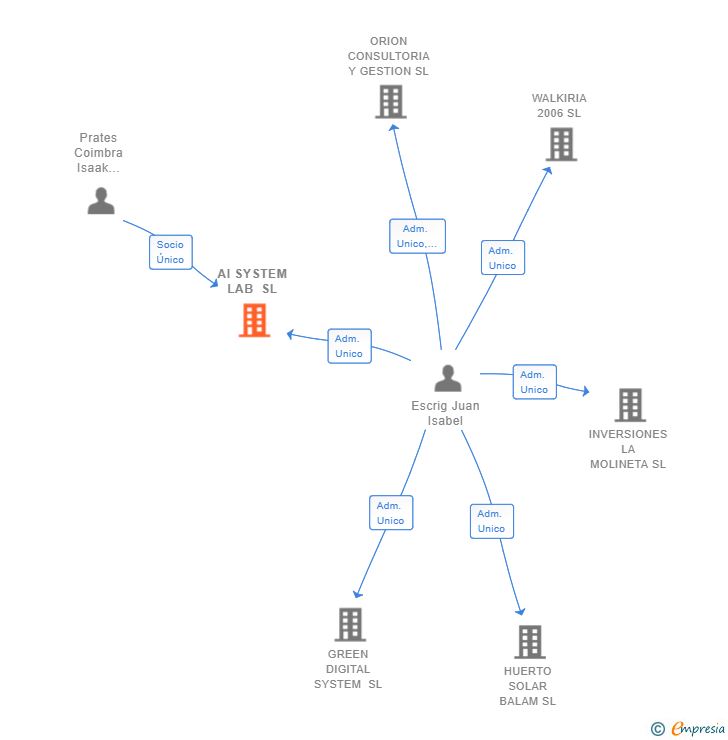 Vinculaciones societarias de AI SYSTEM LAB SL