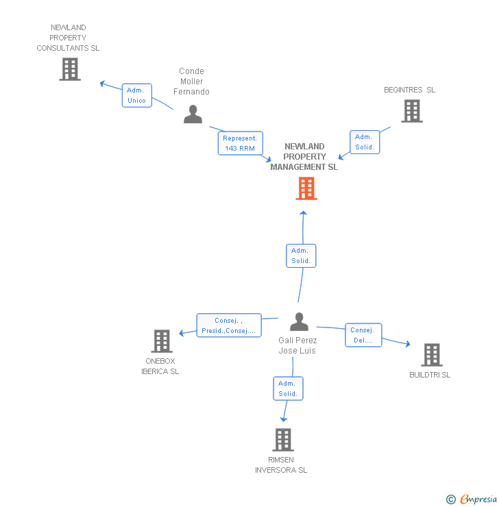 Vinculaciones societarias de NEWLAND PROPERTY MANAGEMENT SL