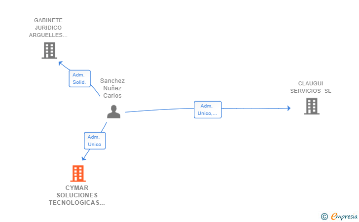 Vinculaciones societarias de CYMAR SOLUCIONES TECNOLOGICAS SL