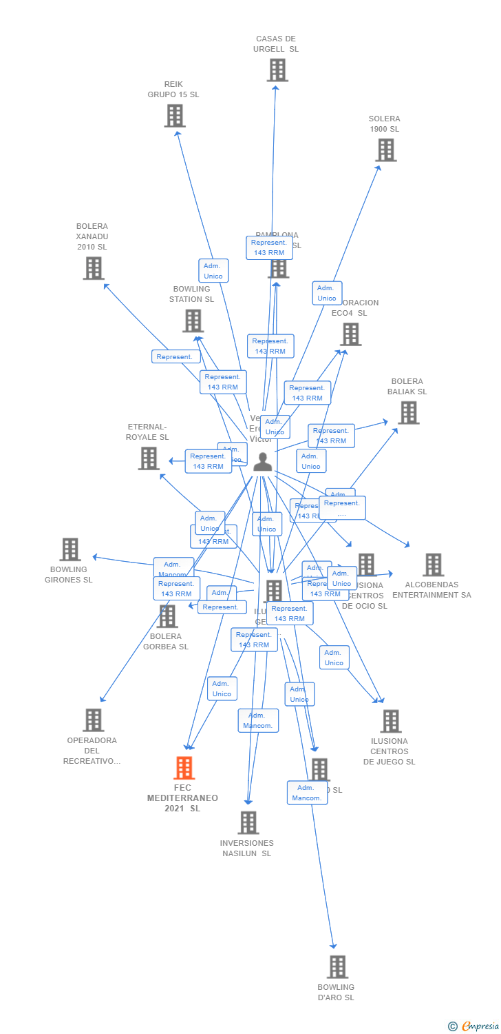 Vinculaciones societarias de FEC MEDITERRANEO 2021 SL