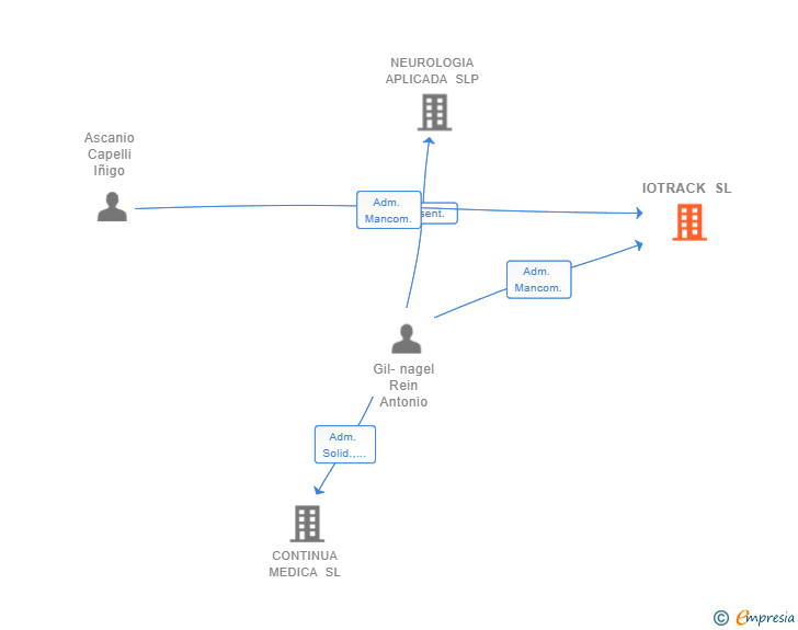 Vinculaciones societarias de IOTRACK SL (EXTINGUIDA)