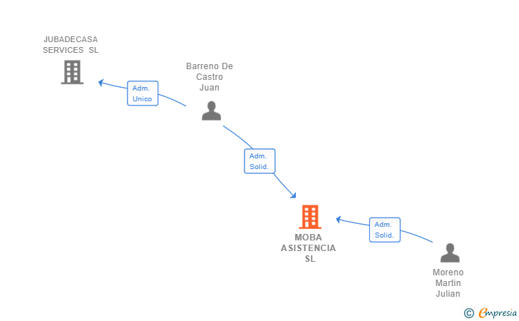 Vinculaciones societarias de MOBA ASISTENCIA SL