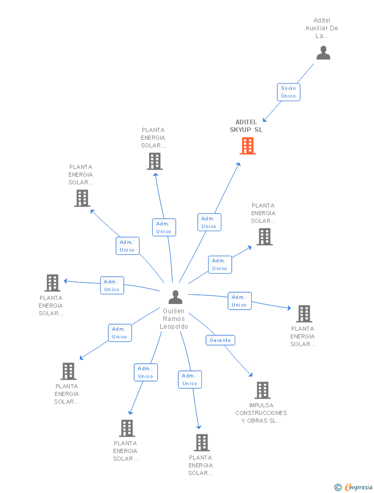 Vinculaciones societarias de ADITEL SKYUP SL