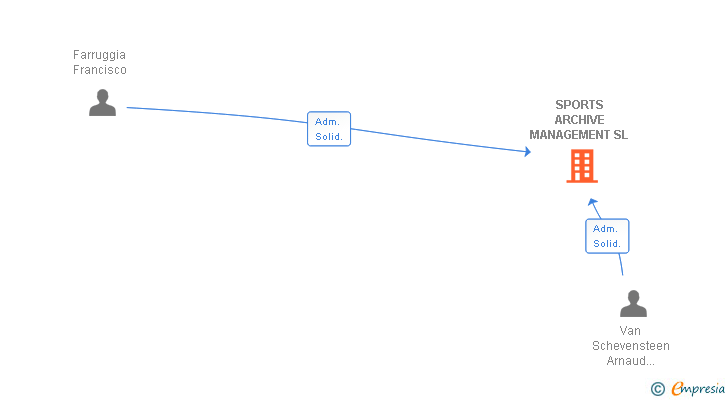 Vinculaciones societarias de SPORTS ARCHIVE MANAGEMENT SL