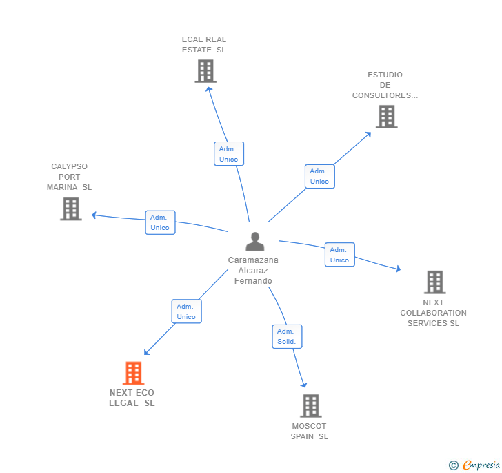 Vinculaciones societarias de NEXT ECO LEGAL SL