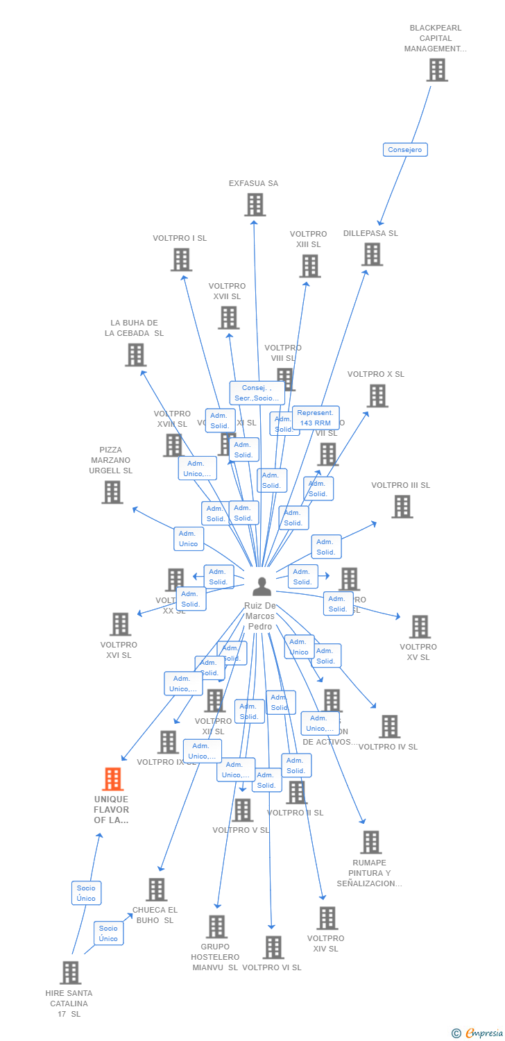 Vinculaciones societarias de UNIQUE FLAVOR OF LA MANCHA SL