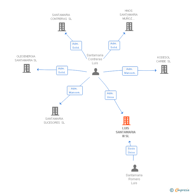 Vinculaciones societarias de LUIS SANTAMARIA III SL