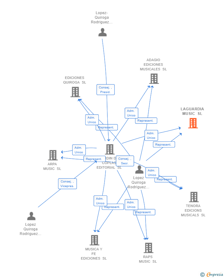 Vinculaciones societarias de LAGUARDIA MUSIC SL