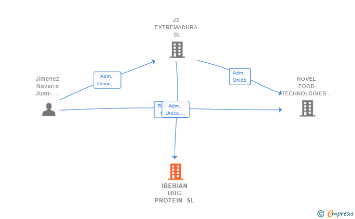 Vinculaciones societarias de IBERIAN BUG PROTEIN SL