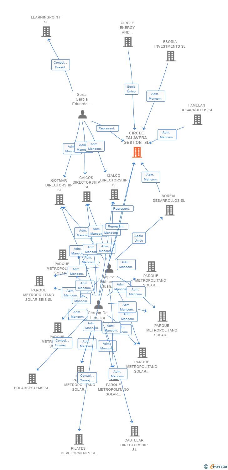 Vinculaciones societarias de CIRCLE TALAVERA GESTION SL