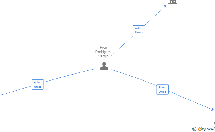 Vinculaciones societarias de SERMAR 1988 SL