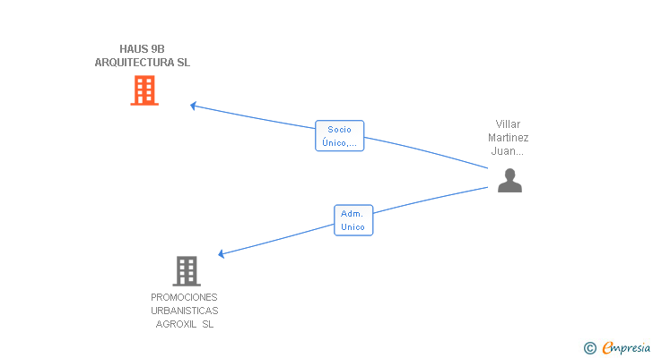 Vinculaciones societarias de HAUS 9B ARQUITECTURA SL