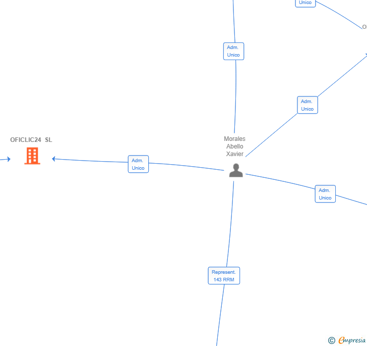 Vinculaciones societarias de OFICLIC24 SL