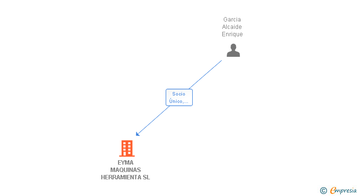 Vinculaciones societarias de EYMA MAQUINAS HERRAMIENTA SL