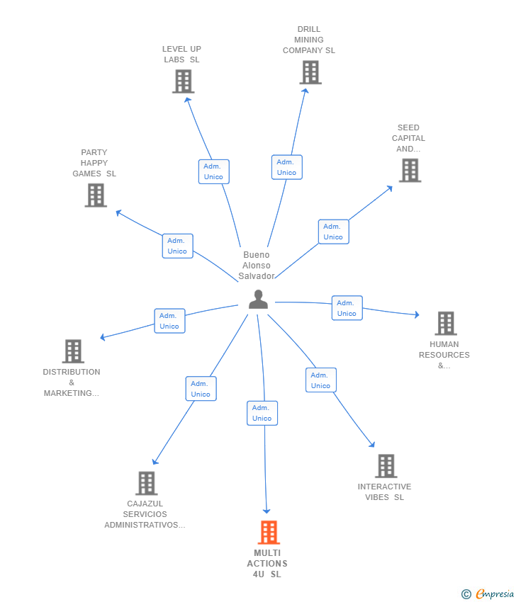 Vinculaciones societarias de MULTI ACTIONS 4U SL