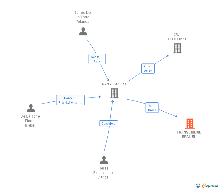 Vinculaciones societarias de TRANSCIUDAD REAL SL