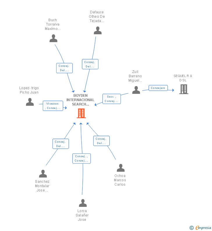 Vinculaciones societarias de BOYDEN INTERNACIONAL SEARCH CONSULTANTS SL