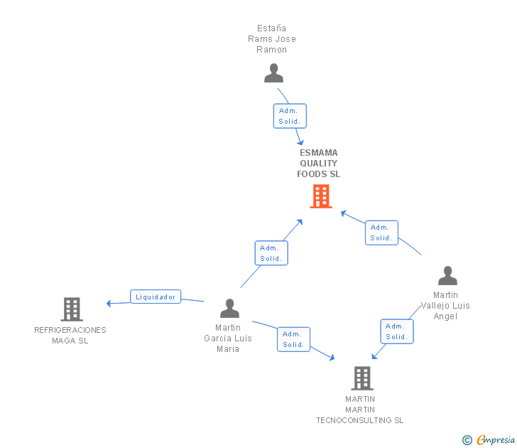 Vinculaciones societarias de ESMAMA QUALITY FOODS SL