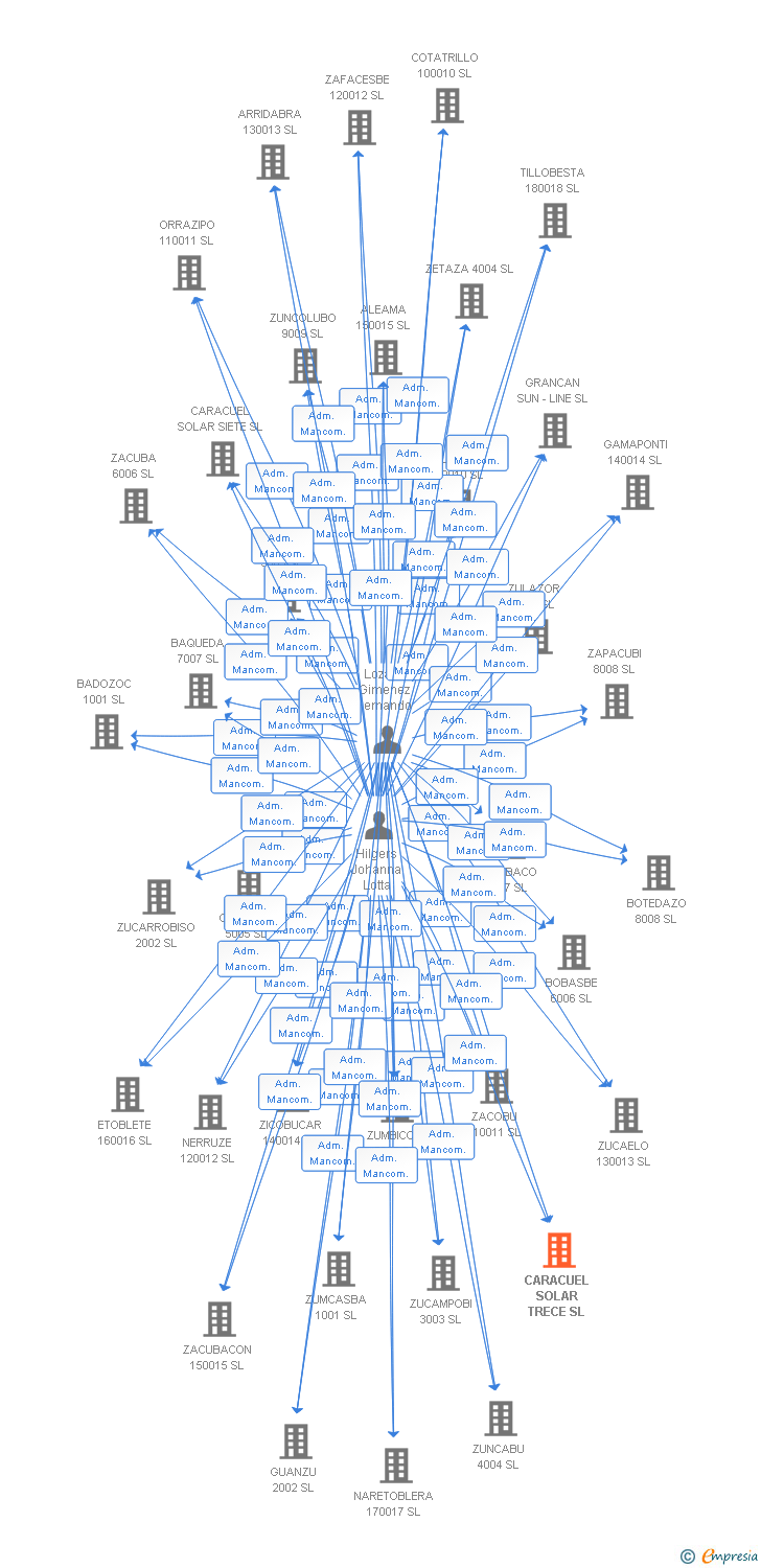Vinculaciones societarias de CARACUEL SOLAR TRECE SL