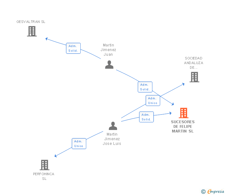 Vinculaciones societarias de SUCESORES DE FELIPE MARTIN SL