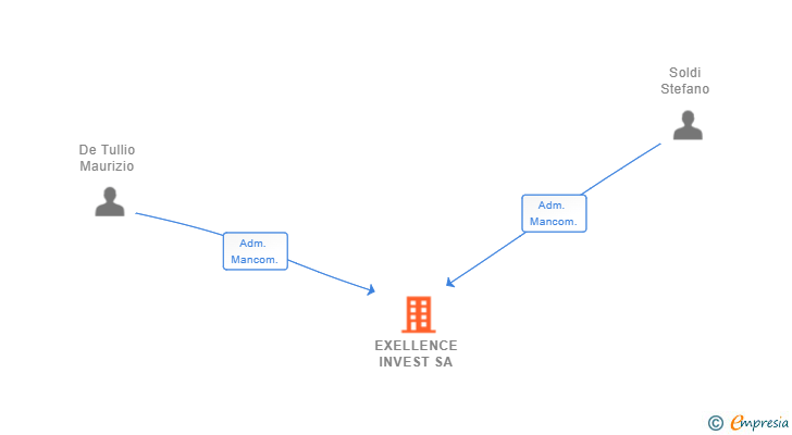 Vinculaciones societarias de EXELLENCE INVEST SA