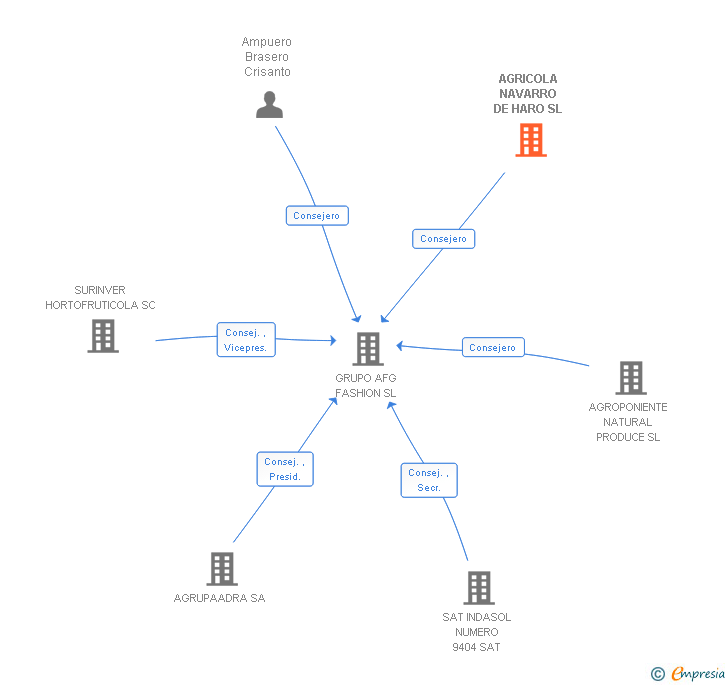 Vinculaciones societarias de AGRICOLA NAVARRO DE HARO SL
