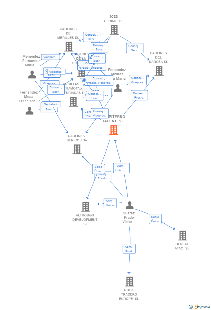 Vinculaciones societarias de SEMPITERNO TALENT SL