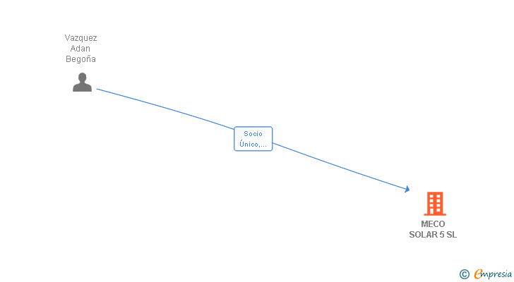 Vinculaciones societarias de MECO SOLAR 5 SL