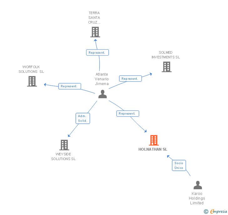 Vinculaciones societarias de HOLNATHAN SL