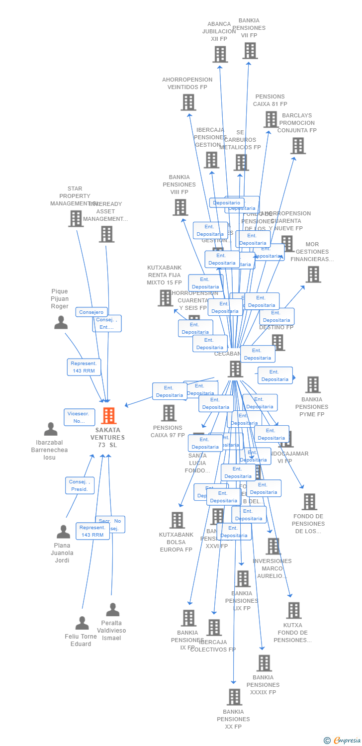Vinculaciones societarias de SAKATA VENTURES 73 SL