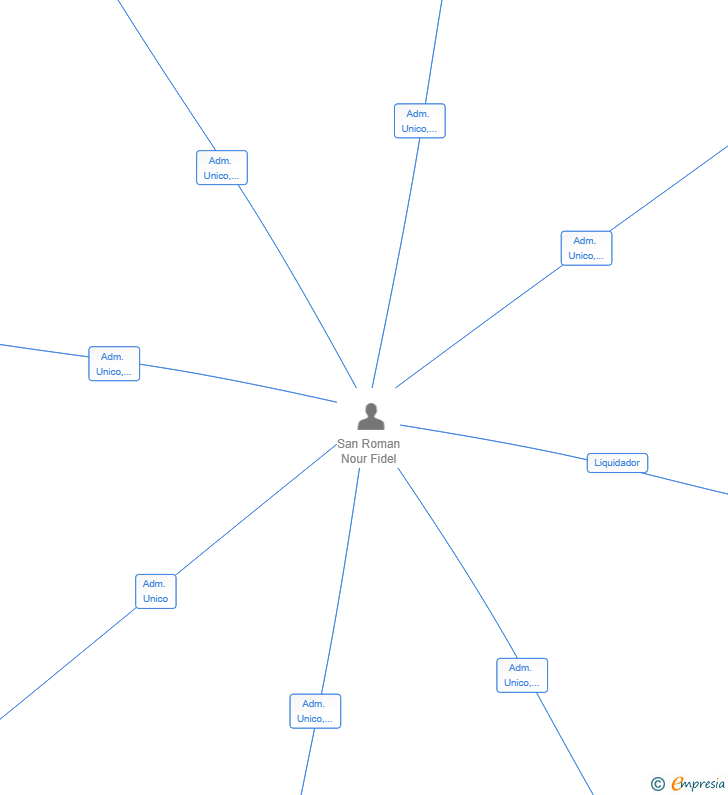 Vinculaciones societarias de SIRE GR SL