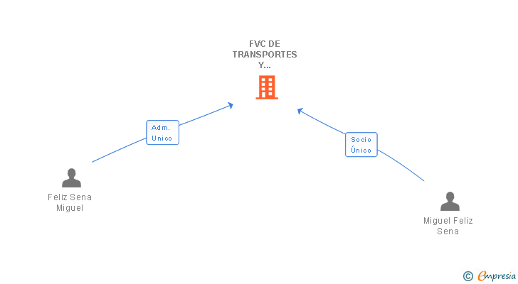 Vinculaciones societarias de FVC DE TRANSPORTES Y LOGISTICA BCN XXI SL