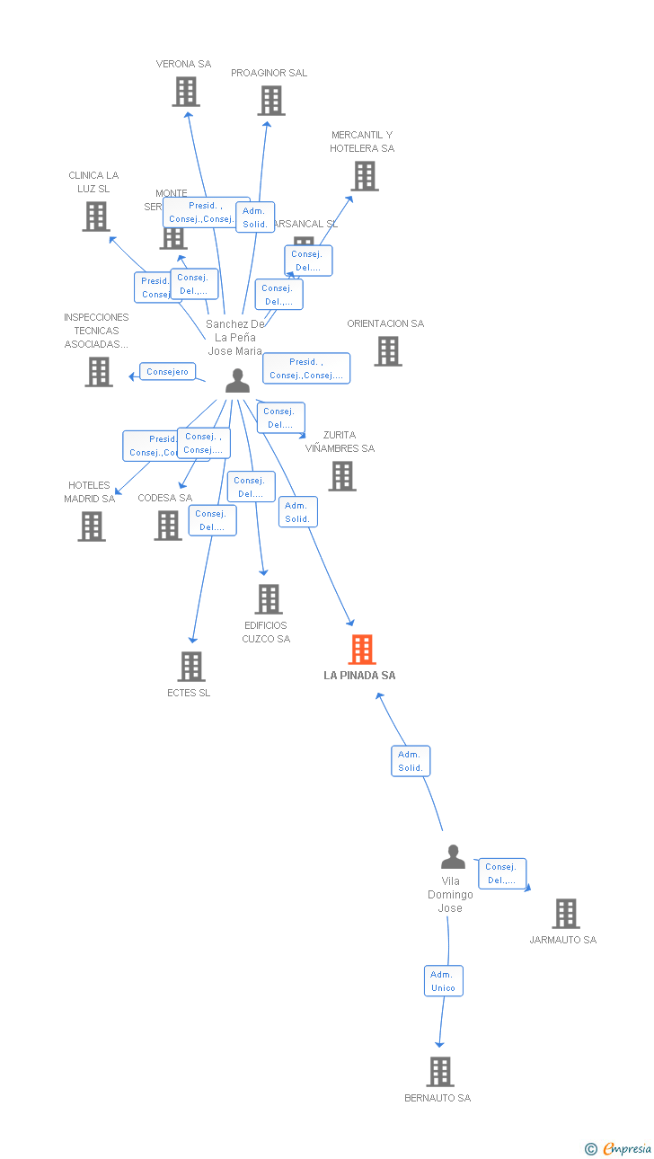 Vinculaciones societarias de LA PINADA SA