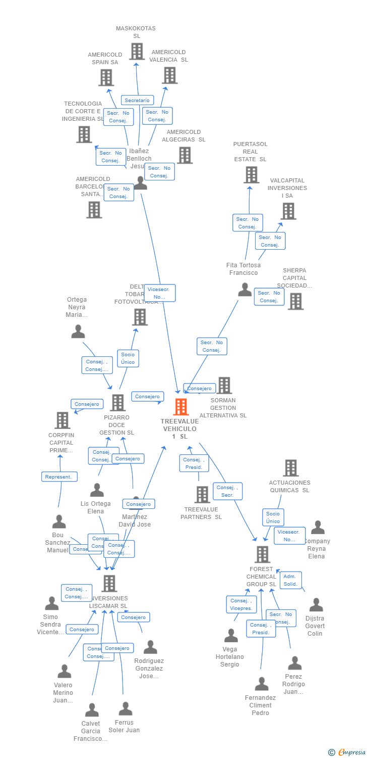 Vinculaciones societarias de TREEVALUE VEHICULO 1 SL
