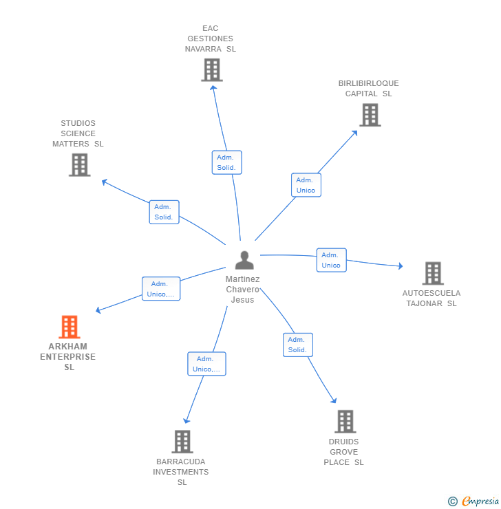 Vinculaciones societarias de ARKHAM ENTERPRISE SL