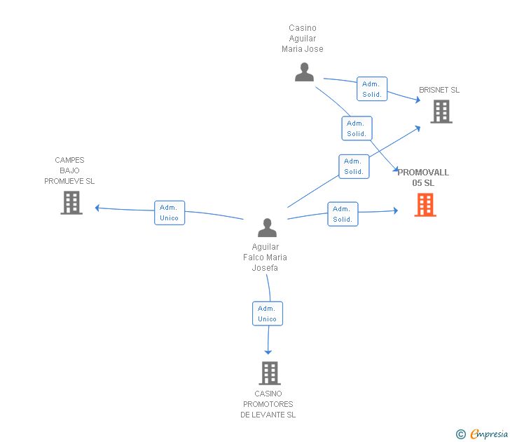 Vinculaciones societarias de PROMOVALL 05 SL
