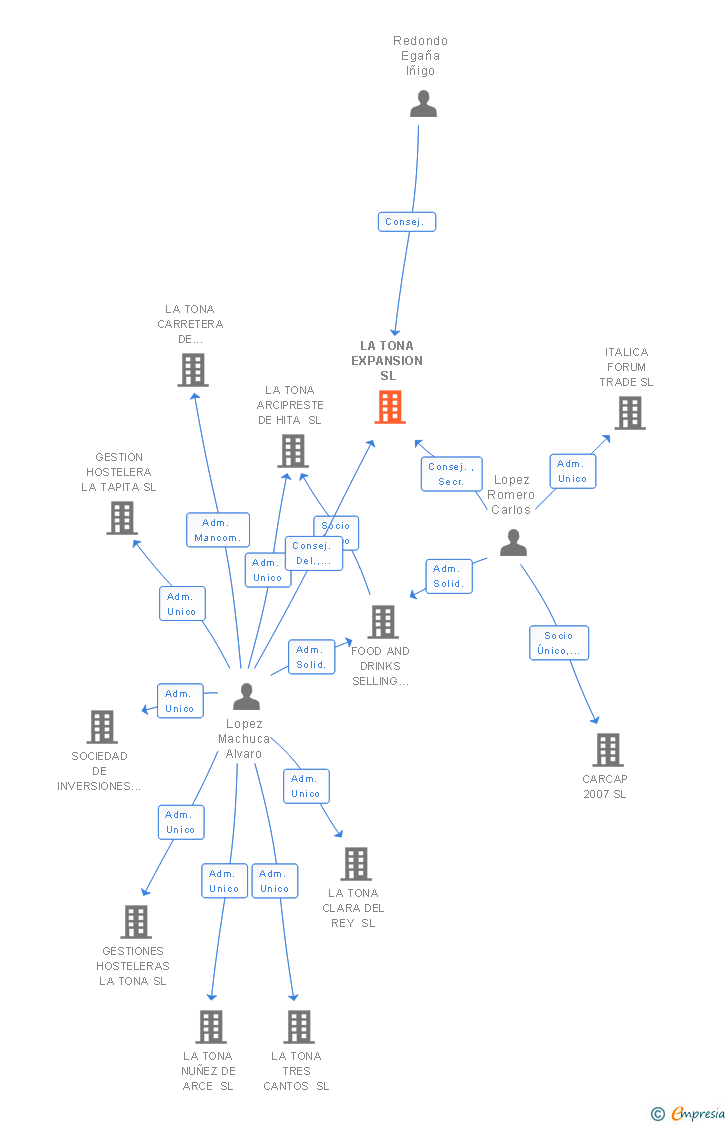 Vinculaciones societarias de LA TONA EXPANSION SL