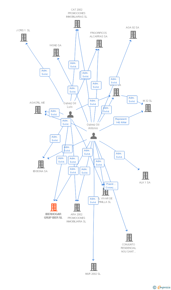 Vinculaciones societarias de IBERHOGAR GRUP IBER SL