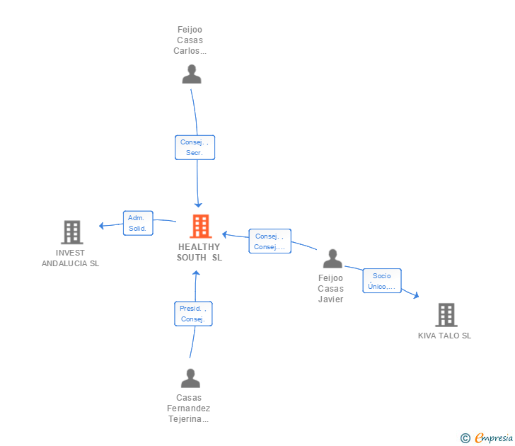 Vinculaciones societarias de HEALTHY SOUTH SL